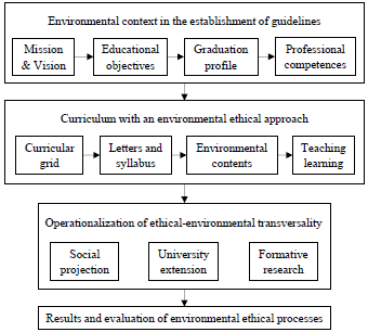 Methodology for the redesign of the curriculum with an environmental approach in civil engineering.