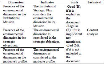 Indicators to evaluate the presence of environmental issues in the academic