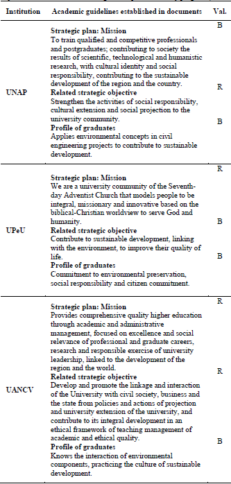 Analysis of the environmental theme present in the mission and strategic objectives of universities and the graduate profile of study programs, 2021.