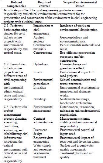 Proposal of the graduate profile, competencies, courses and contents of environmental education in university students of civil engineering, 2021.