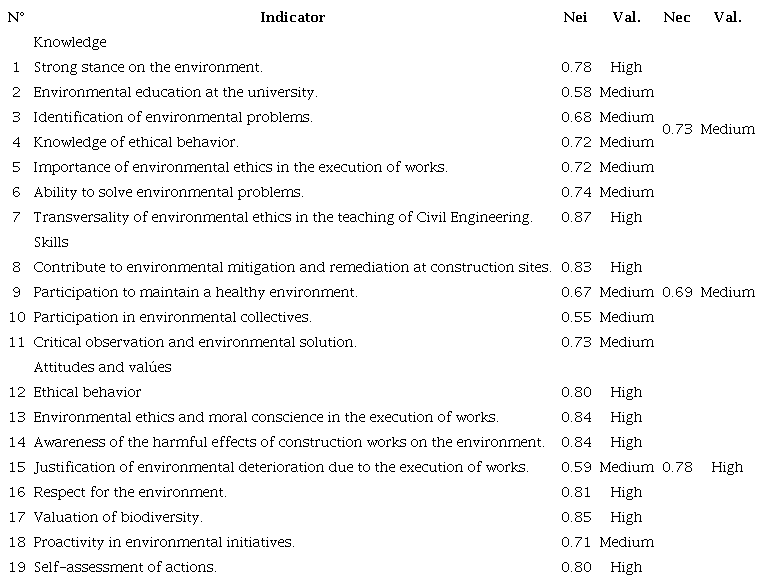 Environmental ethical level of civil engineering students, 2021