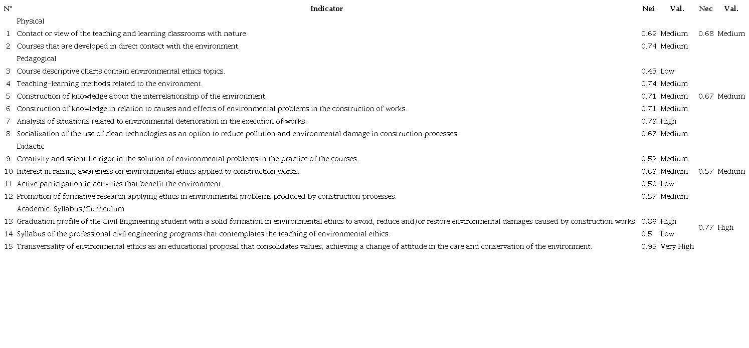 Level of implementation of environmental education by civil engineering