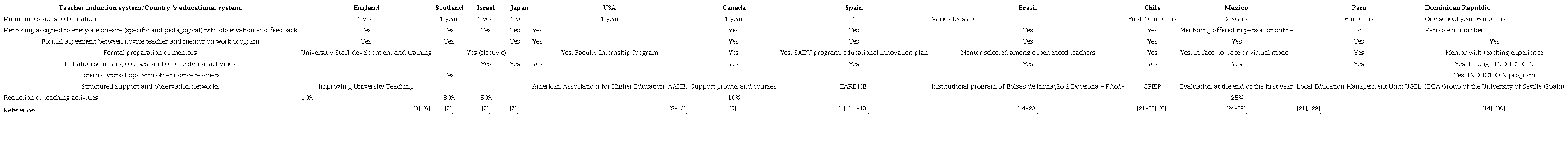 Insertion into teaching in some countries.