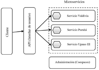Arquitectura para la construcción del museo digital interactivo.