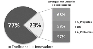 Clasificaci&oacute;n por metodolog&iacute;as