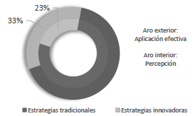 Contraste entre percepci&oacute;n y aplicaci&oacute;n efectiva de metodolog&iacute;as did&aacute;cticas.