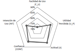 Favorabilidad del uso de juegos serios como estrategia did&aacute;ctica.