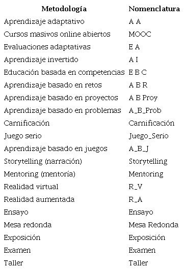 Metodologias analizadas