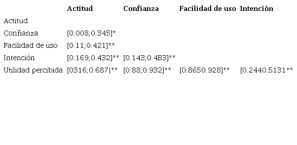 Validez discriminante