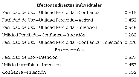 Efectos indirectos individuales y efectos totales