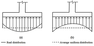 Distribution of the soil pressure below of the footing: (a) Rigid footing in non-cohesive soil (sand or gravel); (b) Rigid footing in clay cohesive soil.