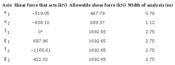 Bending shear forces of the example 2.
