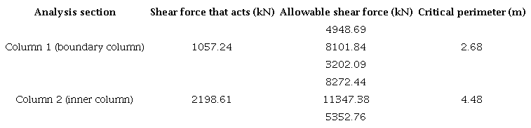 Punching shear forces of the example 2.