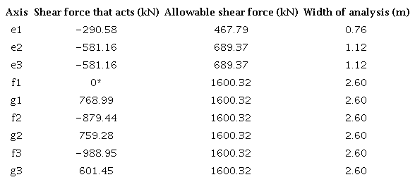 Bending shear forces of the example 3.