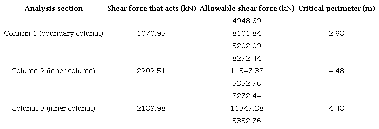 Punching shear forces of the example 3.