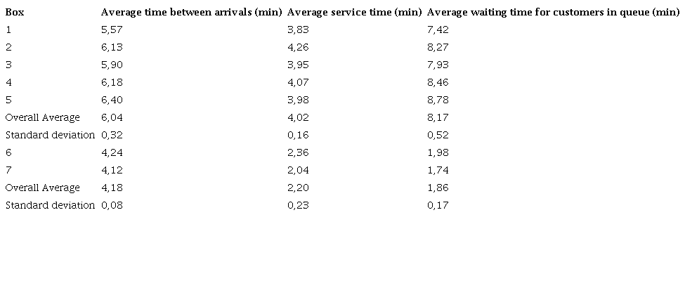 Average arrival times, attendance and waiting for customers in line