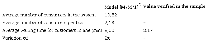 Estimated variation based on the average waiting time of customers in queue verified for regular cashiers