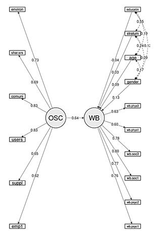 Results of the structural model