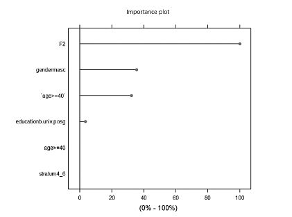 Importance of the predictors