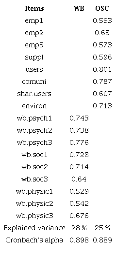 Exploratory factorial structure
