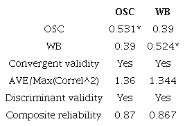 Convergent/discriminant validity and composite reliability