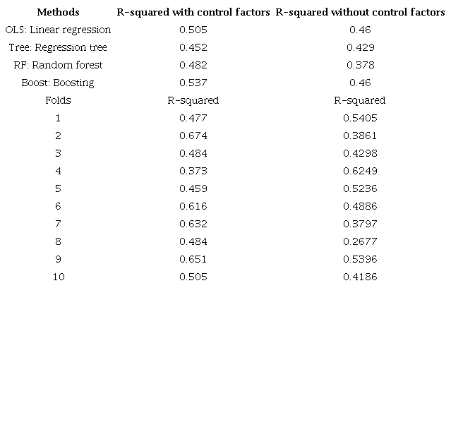 Predictive performance of OSC on WB