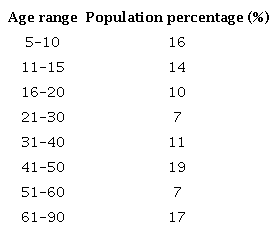 Population percentage by age range for the Barrio San Agustin