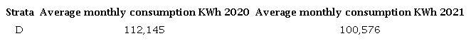 Average monthly energy consumption KWh in COVID-19 from Barrio San Agustin subscribers by strata.