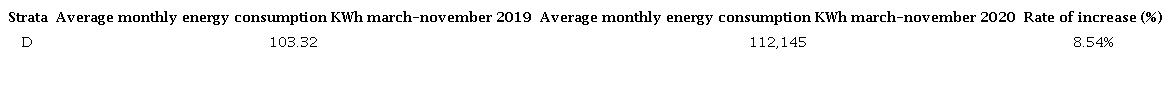 Electricity consumption increase rate March-November 2019 and 2020 in COVID-19 of Barrio San Agustin subscribers by strata.