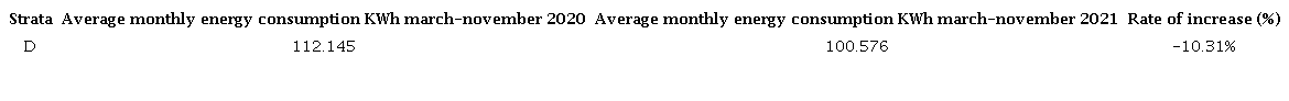 Electricity consumption increase rate March-November 2020 and 2021 in COVID-19 of Barrio San Agustin subscribers by strata.