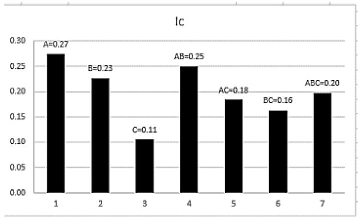 Gaestel Index (Ic): Asphaltenes+Resins/Saturates+Aromatics