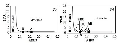 Stankiewicz graph: Saturated/Aromatic (S/Ar) ratio versus Asphaltenes/Resin ratio (ASP/R).