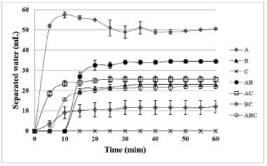Emulsion stability of the hydrated oils and their mixtures containing 400 ppm of demulsifier, using bottle test at 60 &deg;C.