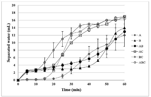 Stability (bottle test at 60 &deg;C) of the synthetic emulsions of the pure crude oils and their mixtures, after adding 400 ppm of demulsifier. Emulsions prepared using the dehydrated oils and brine as aqueous phase.