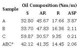 SARA values for crude oil samples A, B and C