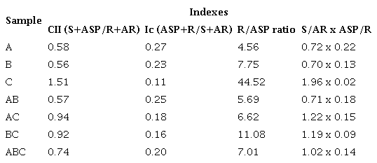 Index to verify asphaltene stability.