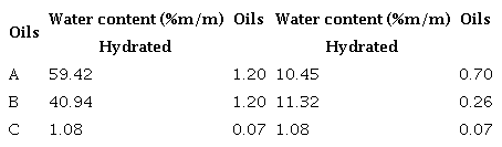 Water content in the hydrated and dehydrated oils obtained by Karl Fischer titration
