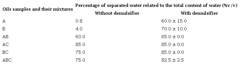 Final percentage of separated water in relation to the total amount of water used to prepare the synthetic emulsions, with and without (blank) adding 400 ppm of demulsifier.