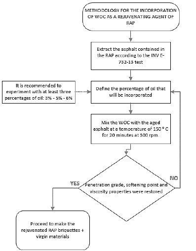 Procedure for RAP rejuvenation.