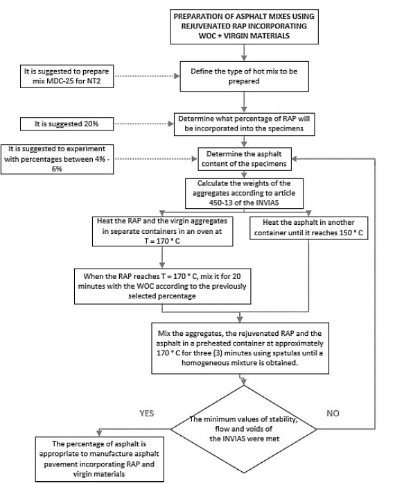 Methodology for the preparation of asphalt mix using virgin material and RAP.