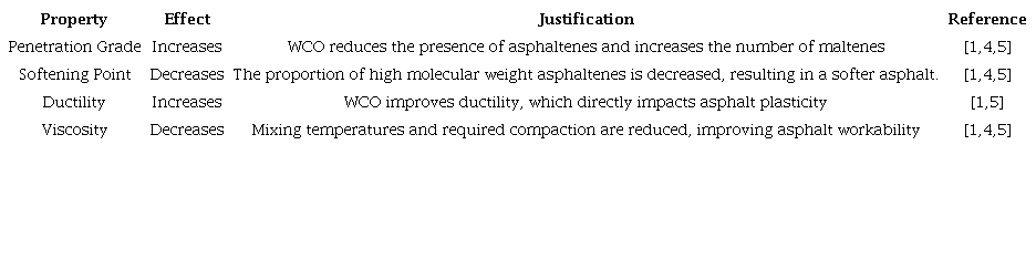 4. WCO effects on aged asphalt