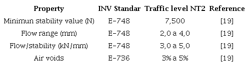 Values required for MDC according to INVIAS