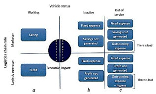 Relationship between the condition of the vehicle and the impact on the economic result.