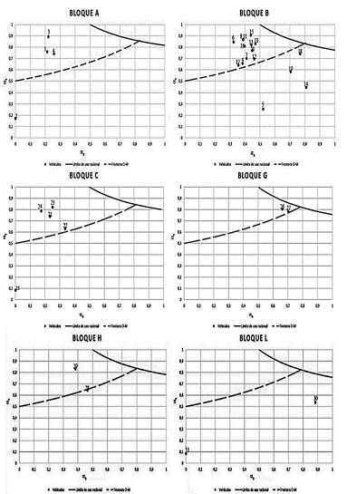 State of rationality in the use of vehicles for each block.