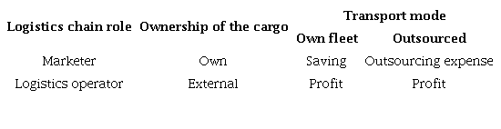 Linkage of transportation with the economic result of the entity according to the role in the supply chain. 