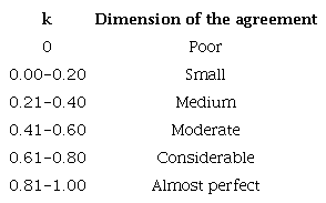 Rules for evaluating the degree of agreement