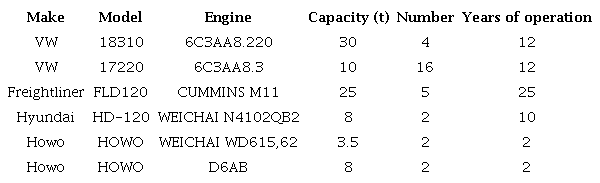 Fleet characteristics.