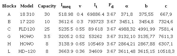Key variables corresponding to each block.