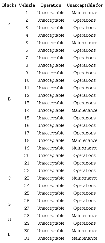 Classification of vehicles.