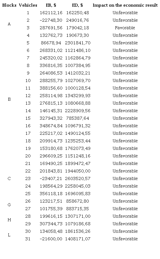 Evaluation of the break-even condition.